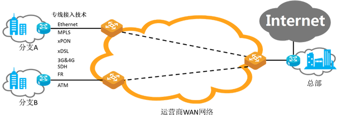 SD-WAN技術賦能因特網接入服務業務的深度變革與價值重塑