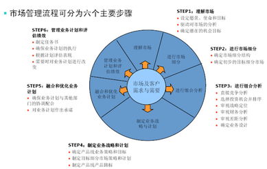 洞察市場 與互聯(lián)網(wǎng)產(chǎn)品共生共舞的需求管理策略